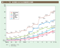 第1－1－7図　地方議会における女性議員割合の推移