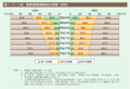 第1－2－2図　産業別就業者構成比の推移（性別）