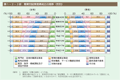 第1－2－3図　職業別就業者構成比の推移（性別）