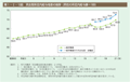 第1－2－13図　男女間所定内給与格差の推移（男性の所定内給与額＝100）