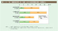 第1－4－1図　高齢単身世帯（55～74歳）における低所得層の割合（年間収入）