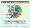 第1－4－4図　要介護者等からみた主な介護者の続柄