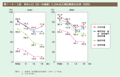 第1－5－3図　若年人口（20－24歳層）に占める正規従業員の比率（性別）