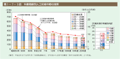 第1－7－3図　年齢階級別人工妊娠中絶の推移