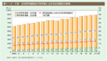 第1－8－5図　女性研究者数及び研究者に占める女性割合の推移