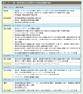 第2－7－1表　高齢者等の自立を容易にする社会基盤の整備