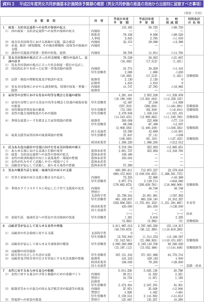 資料　平成22年度男女共同参画基本計画関係予算額の概要（男女共同参画の推進の見地から当面特に留意すべき事項）の表1