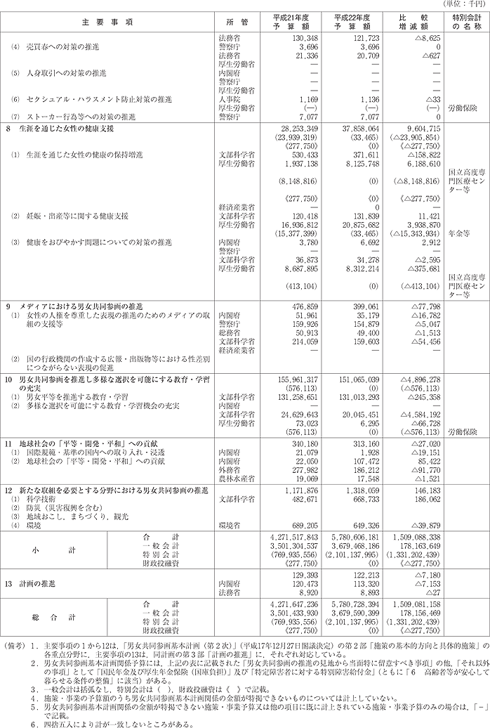 資料　平成22年度男女共同参画基本計画関係予算額の概要（男女共同参画の推進の見地から当面特に留意すべき事項）の表2