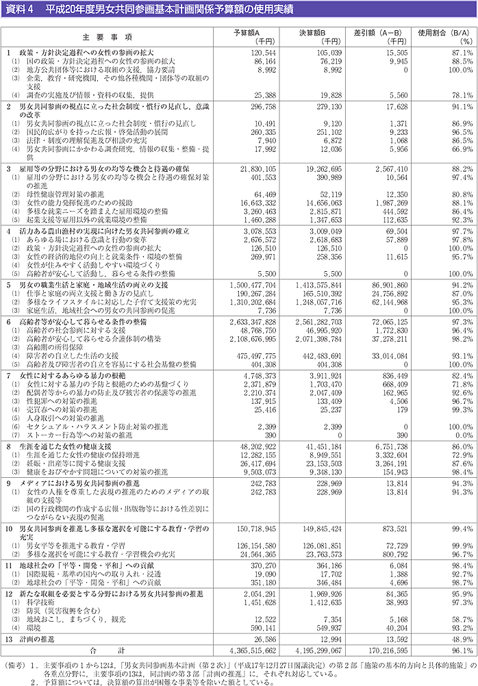 資料 平成20年度男女共同参画基本計画関係予算額の使用実績