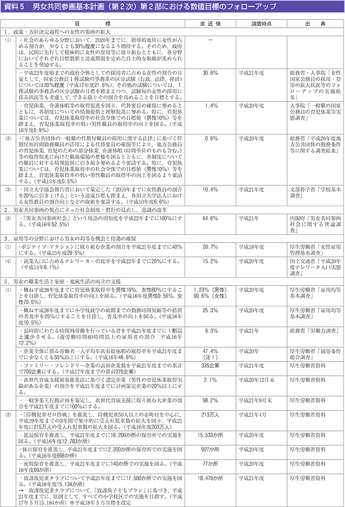 資料 男女共同参画基本計画（第2次）第2部における数値目標のフォローアップ