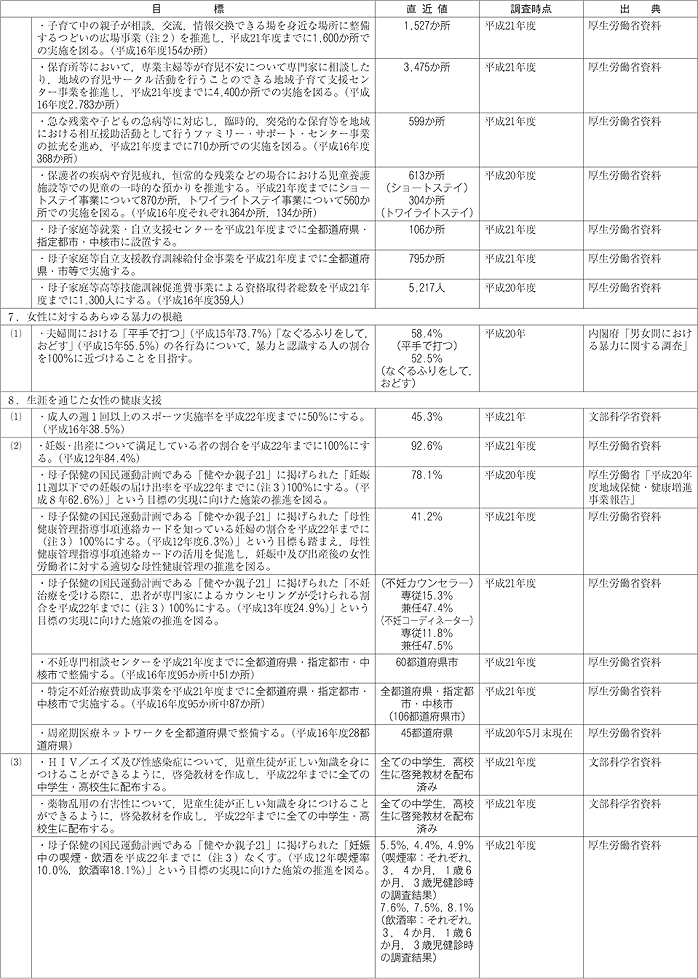 資料 男女共同参画基本計画（第2次）第2部における数値目標のフォローアップ