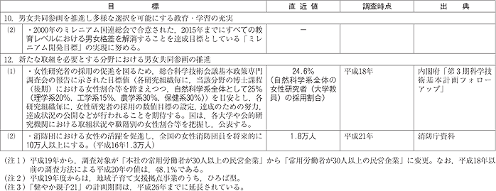 資料 男女共同参画基本計画（第2次）第2部における数値目標のフォローアップ