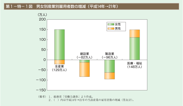 第1図　男女別産業別雇用者数の増減（平成14年→21年）