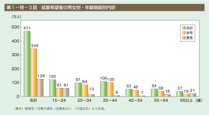 第3図　就業希望者の男女別・年齢階級別内訳