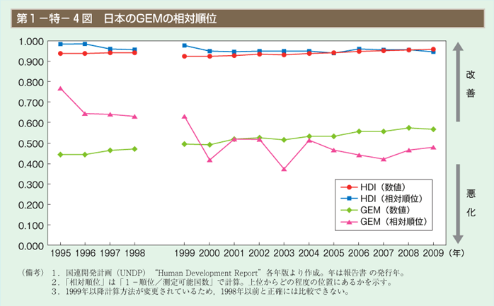 第1－特－4図　日本のGEMの相対順位