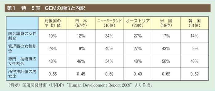 第5表　GEMの順位と内訳