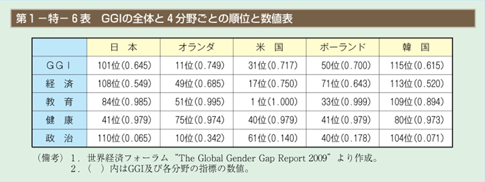 第6表　GGIの全体と4分野ごとの順位と数値表