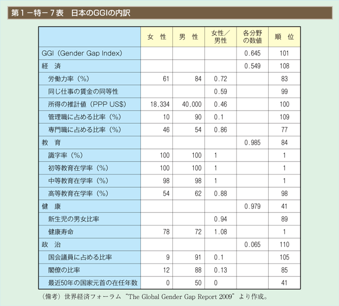 第7表　日本のGGIの内訳