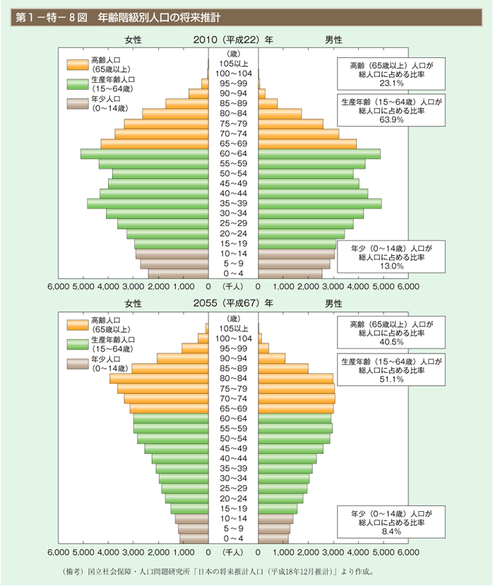 第1－特－8図　年齢階級別人口の将来推計
