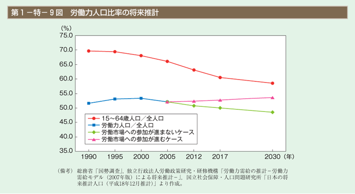 第1－特－9図　労働力人口比率の将来推計