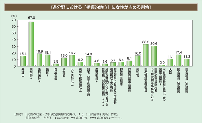 各分野における「指導的地位」に女性が占める割合