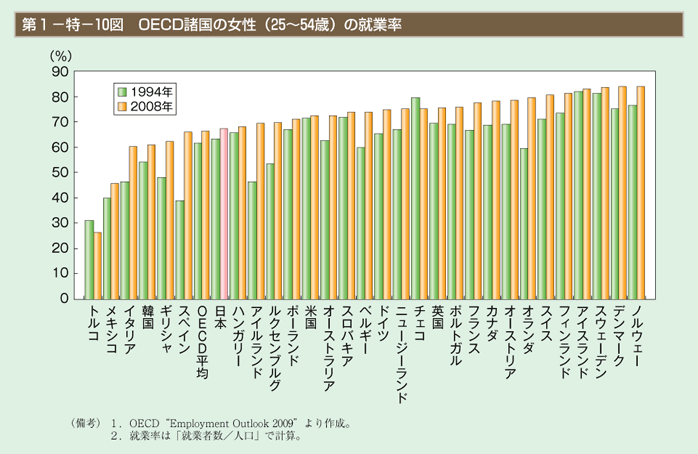 第1－特－10図　OECD諸国の女性（25～54歳）の就業率