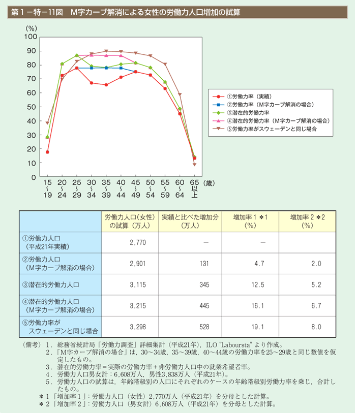 第1－特－11図　Ｍ字カーブ解消による女性の労働力人口増加の試算