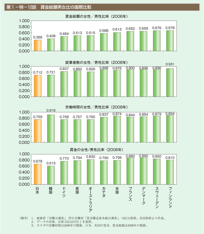 第1－特－12図　賃金総額男女比の国際比較