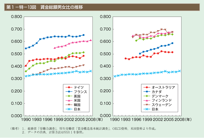 第13図　賃金総額男女比の推移