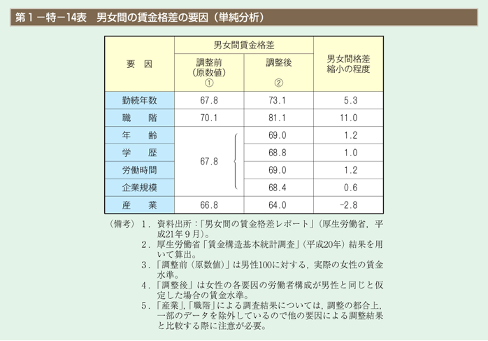 第14表　男女間の賃金格差の要因（単純分析）
