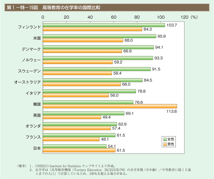 第15図　高等教育の在学率の国際比較