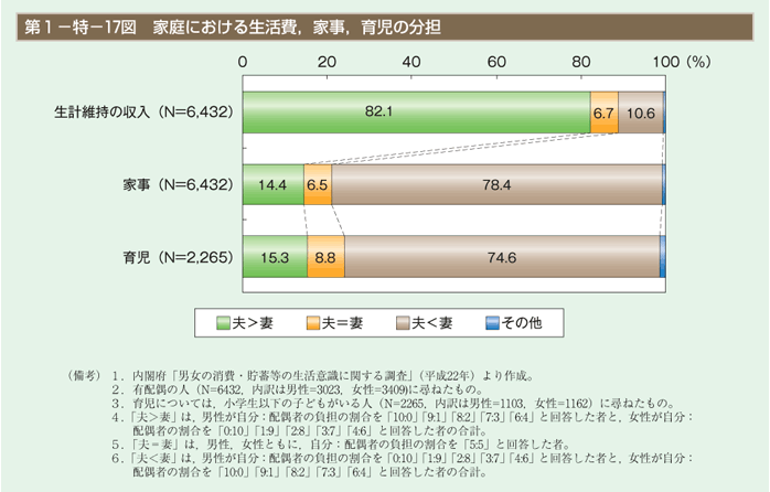 第1－特－17図　家庭における生活費，家事，育児の分担