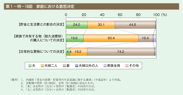 第1－特－18図　家庭における意思決定