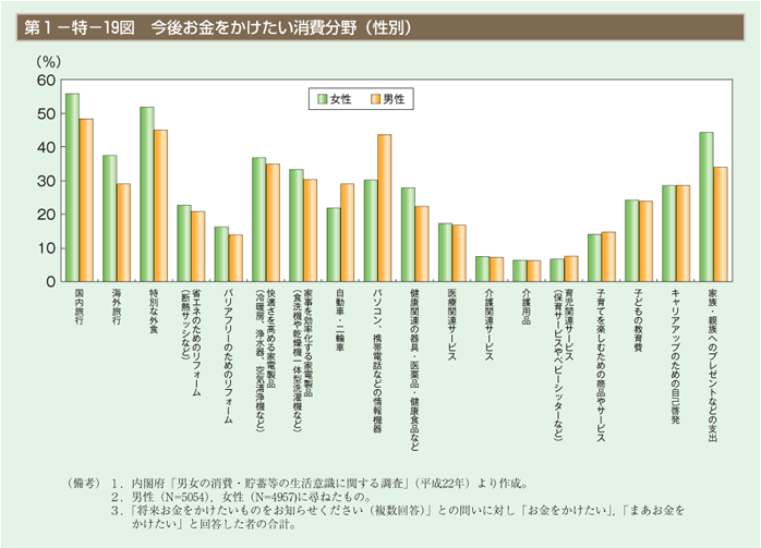 第19図　今後お金をかけたい消費分野（性別）