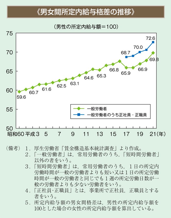 男女間所定内給与格差の推移