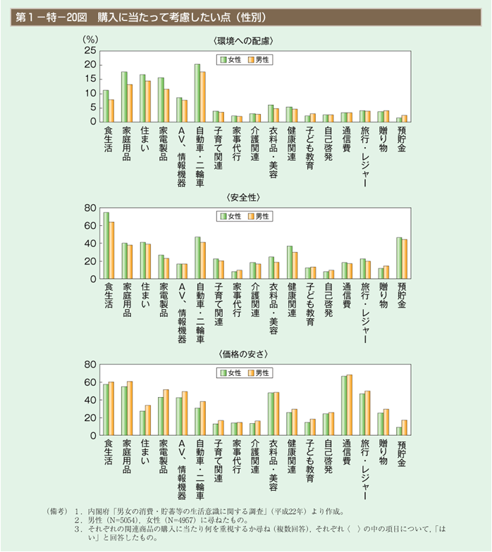 第1－特－20図　購入に当たって考慮したい点（性別）