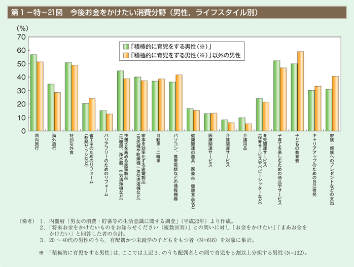 第21図　今後お金をかけたい消費分野（男性，ライフスタイル別）