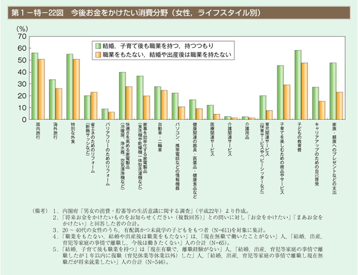 第22図　今後お金をかけたい消費分野（女性，ライフスタイル別）