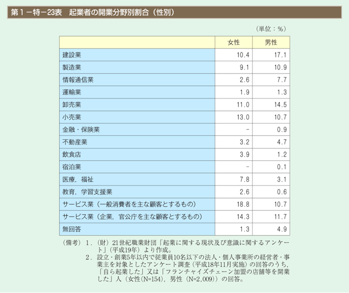 第1－特－23表　起業者の開業分野別割合（性別）