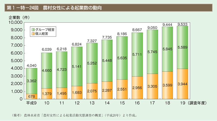 第24図　農村女性による起業数の動向