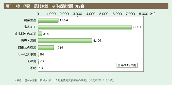 第25図　農村女性による起業活動の内容