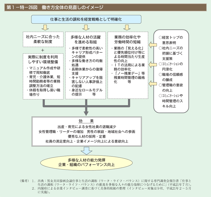 第1－特－26図　働き方全体の見直しのイメージ