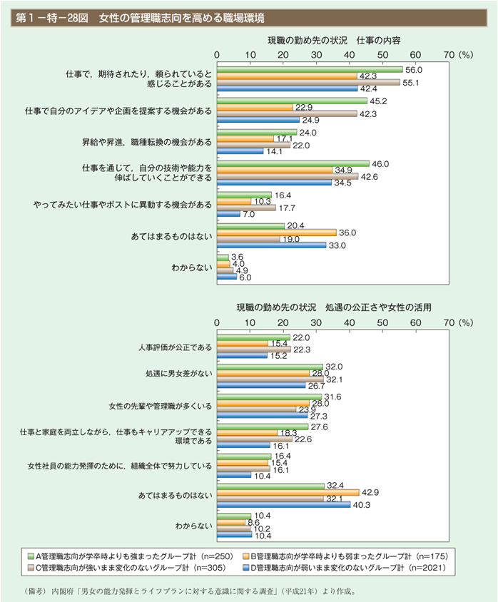 第28図　女性の管理職志向を高める職場環境