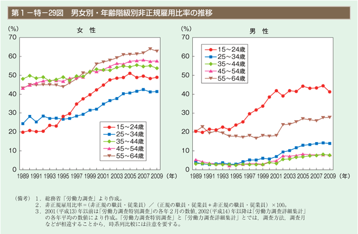 第1－特－29図　男女別・年齢階級別非正規雇用比率の推移