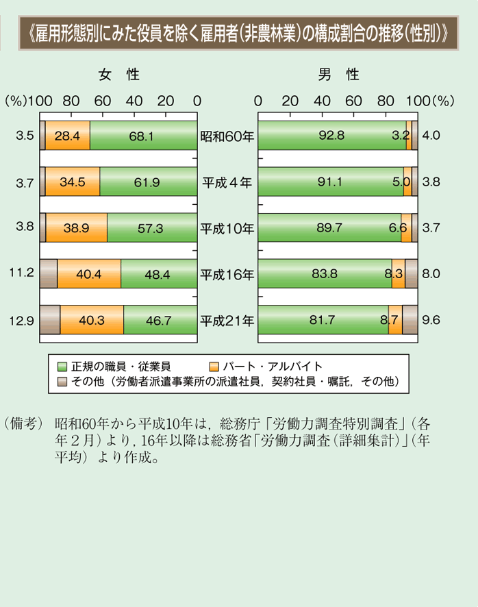 雇用形態別にみた役員を除く雇用者（非農林業）の構成割合の推移（性別）