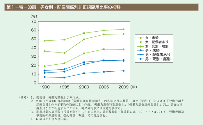 第1－特－30図　男女別・配偶関係別非正規雇用比率の推移