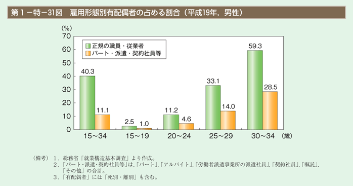 第1－特－31図　雇用形態別有配偶者の占める割合（平成19年，男性）