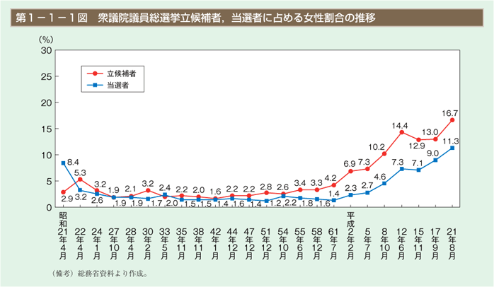 第1図　衆議院議員総選挙立候補者，当選者に占める女性割合の推移