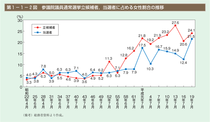 第2図　参議院議員通常選挙立候補者，当選者に占める女性割合の推移