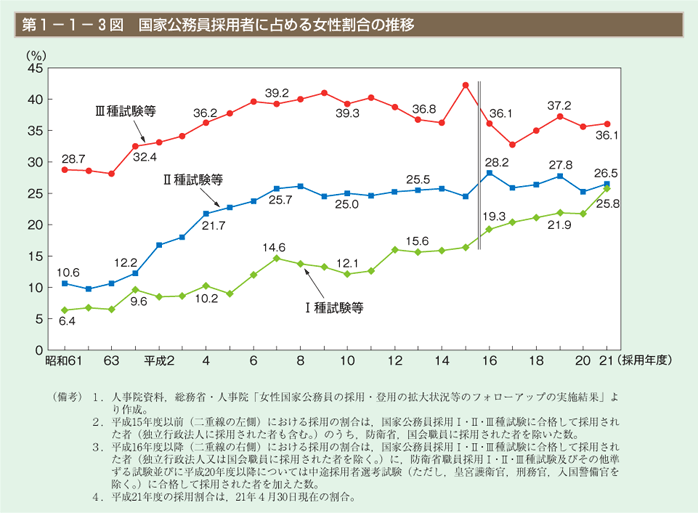 第3図　国家公務員試験採用者に占める女性割合の推移